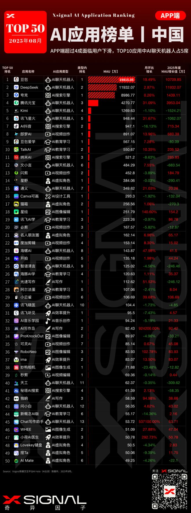 中国 TOP 50 AI应用榜单丨Xsignal丨2025年8月